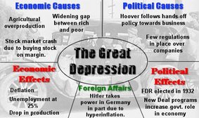 Top five causes of the great depression   thoughtco